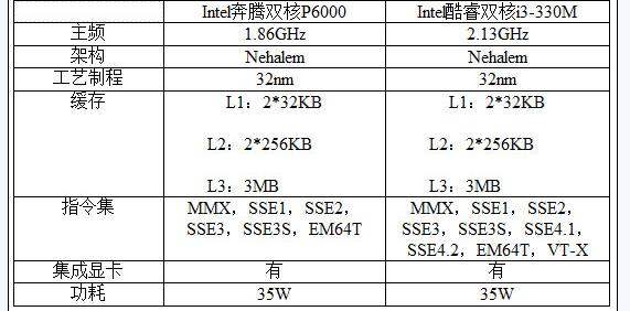 p6000处理器怎么样