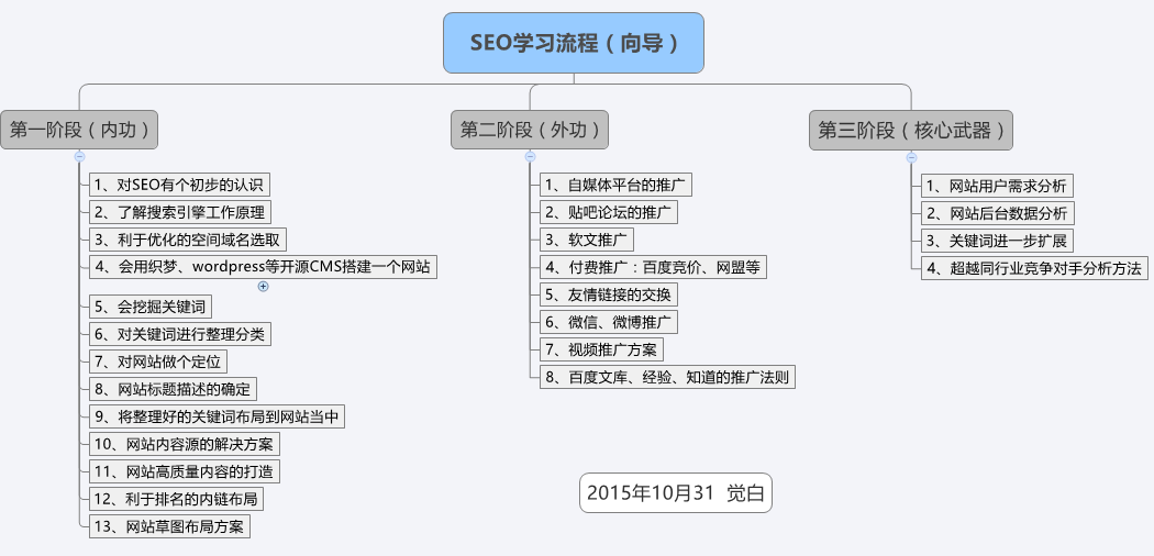 seo如何学习？