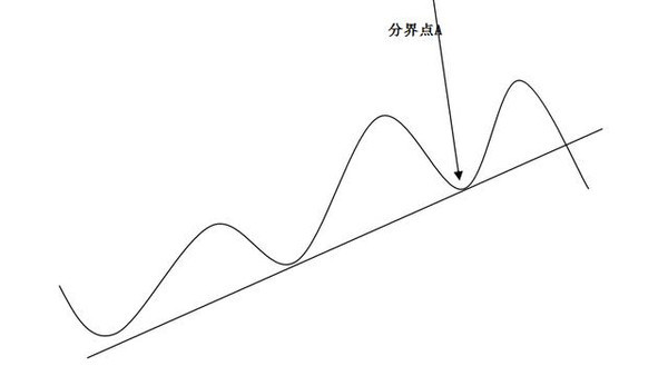 趋势交易方法