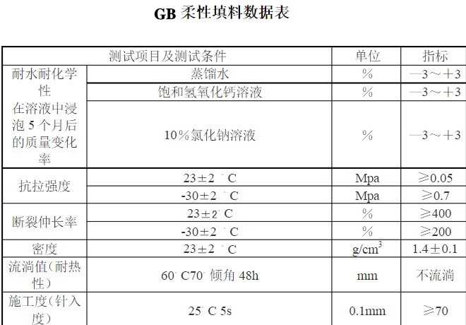 GB柔性填料密度是多少