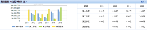 如何获得上市公司的财务报表