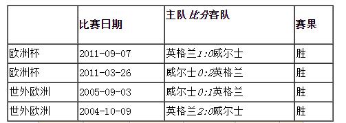 足球英格兰对威尔士历史交锋记录