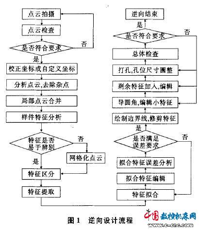 逆向设计的逆向设计的流程示意