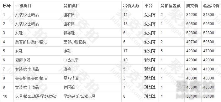 有没有亲们用过竞拍器抢淘宝聚划算坑位的啊？聚竞拍怎么样啊。。