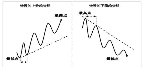 趋势交易方法