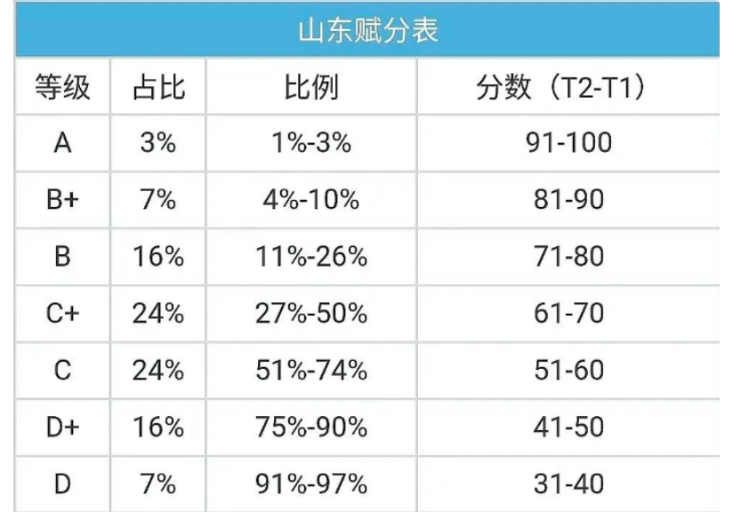 2022山东高考物理难吗