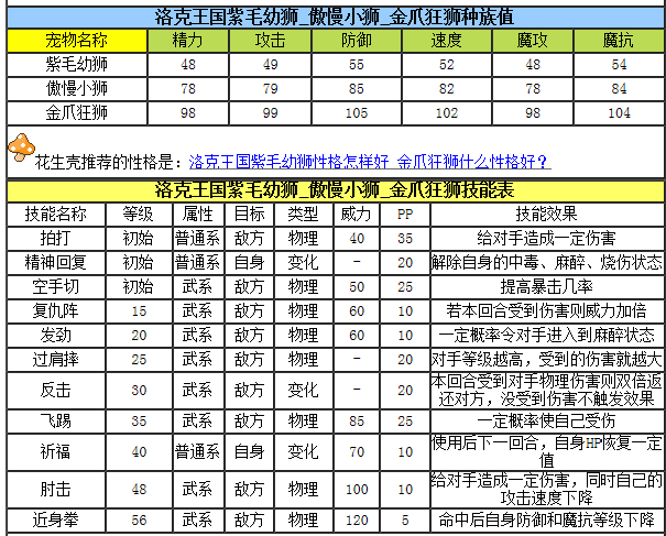 洛克王国金爪狂狮和丘比特哪个厉害