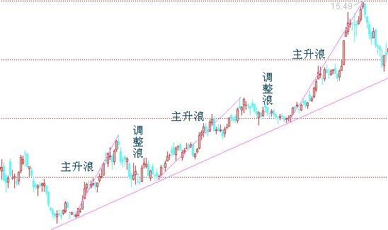 趋势交易方法