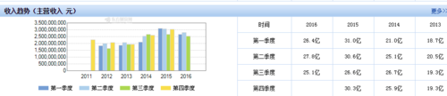 如何获得上市公司的财务报表