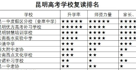 云南最好的高三复读学校排名