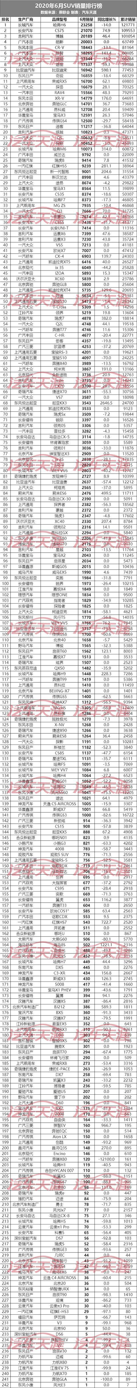 6月汽车销量排名最完整版：共459款车型，看看你的爱车排第几