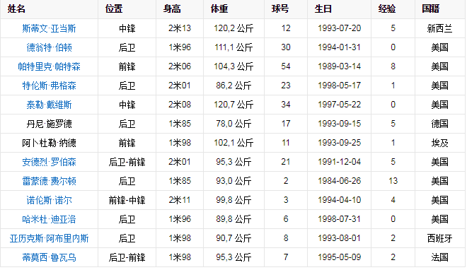 nba雷霆队的球员名单？