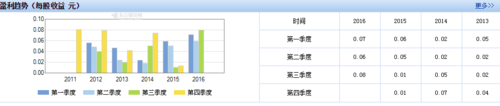 如何获得上市公司的财务报表