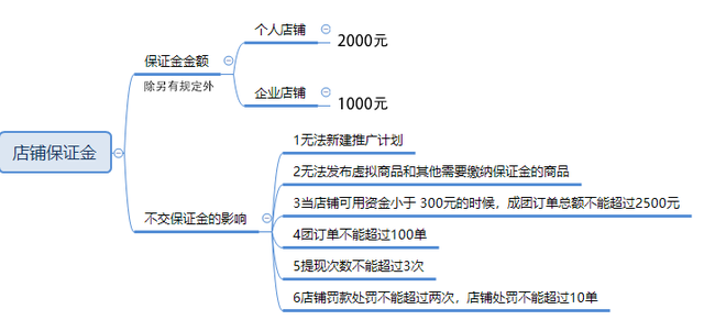 开网店需要多少钱？