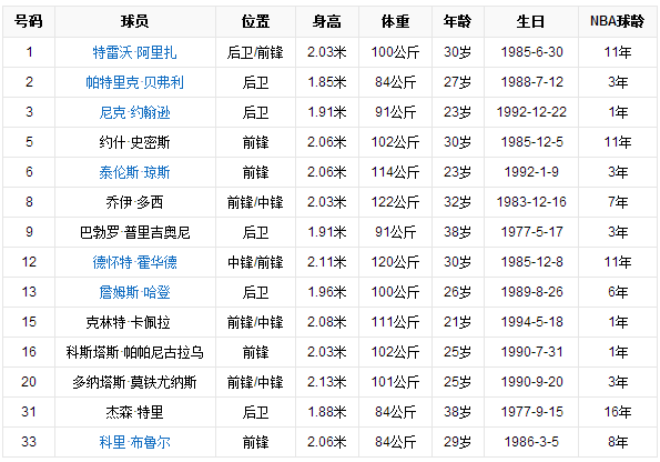 NBA火箭队现在怎么样啊？