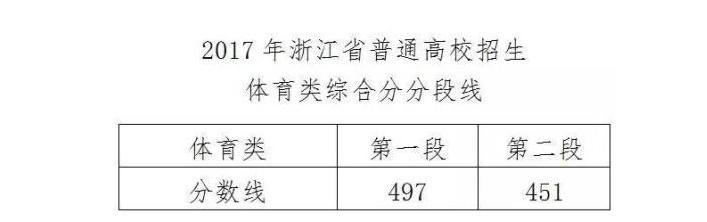 2017年浙江省高考分数线是多少？