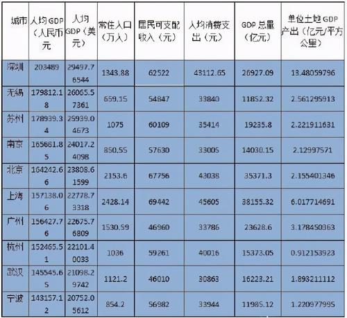 中国高收入城市排行榜出炉了，排名前十有哪些城市？