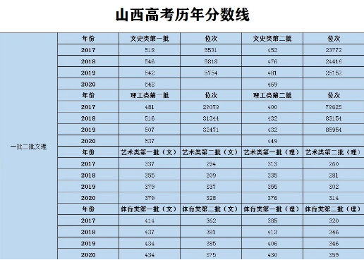 山西高考今年分数线预估多少