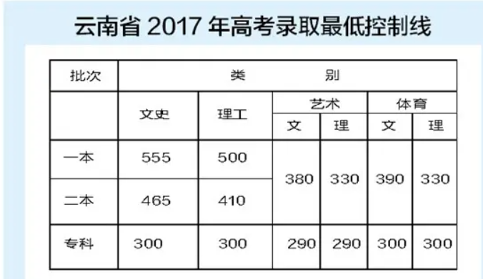 2017年云南高考分数线