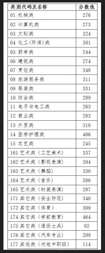 2017年浙江省高考分数线是多少？