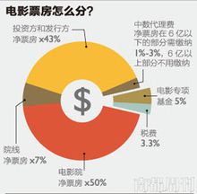 电影票房是怎么计算出来的