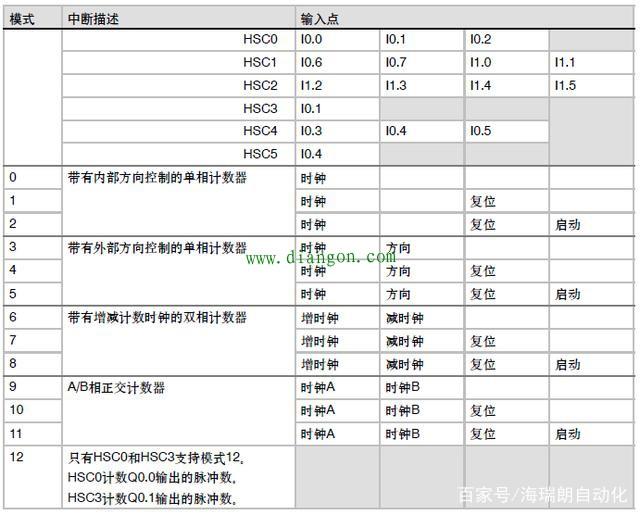 西门子S7-200系列PLC计数器的启动和复位分别由什么控制