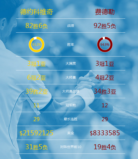 不吹不黑，巅峰费德勒和德约科维奇谁更厉害些