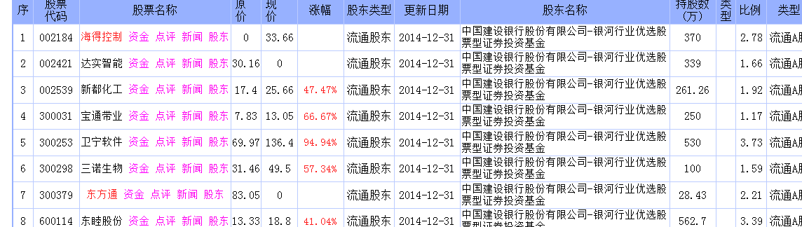 银河行业优选都买过那些股票