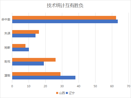 辽宁拒绝爆冷，他们是怎样战胜山西队的？