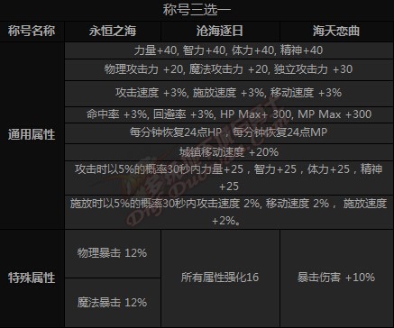 dnf2015夏日套礼包多少钱