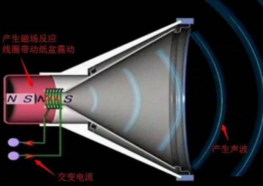 喇叭扩音原理