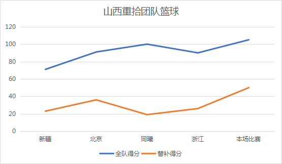 辽宁拒绝爆冷，他们是怎样战胜山西队的？