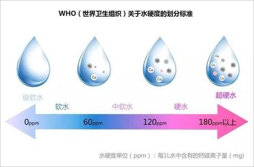 怎么 测定水质的硬度啊？