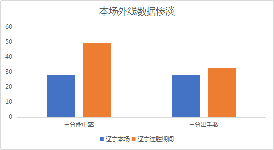 辽宁拒绝爆冷，他们是怎样战胜山西队的？