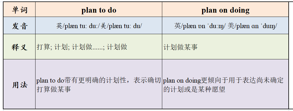 plan to do 和plan on doing有什么区别