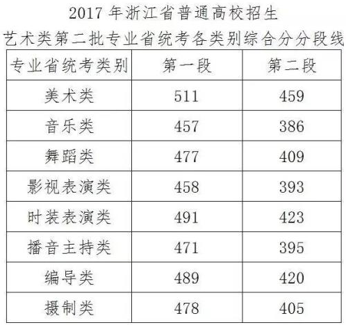 2017年浙江省高考分数线是多少？