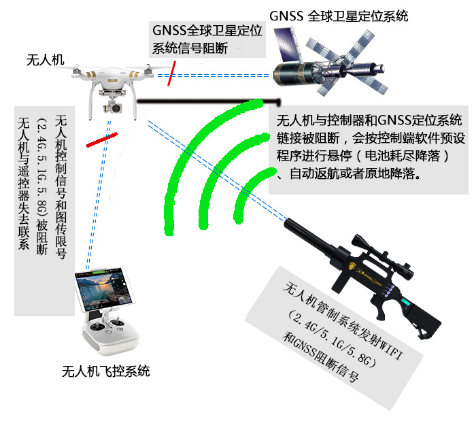 懂行的朋友说一下反无人机系统的工作原理是什么?