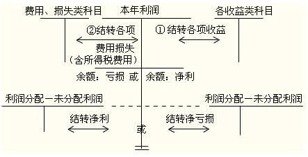 年底本年利润是什么时候结转？