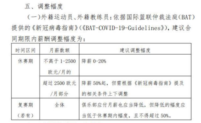 CBA最新降薪方案出炉，外援降薪多少你知道吗？