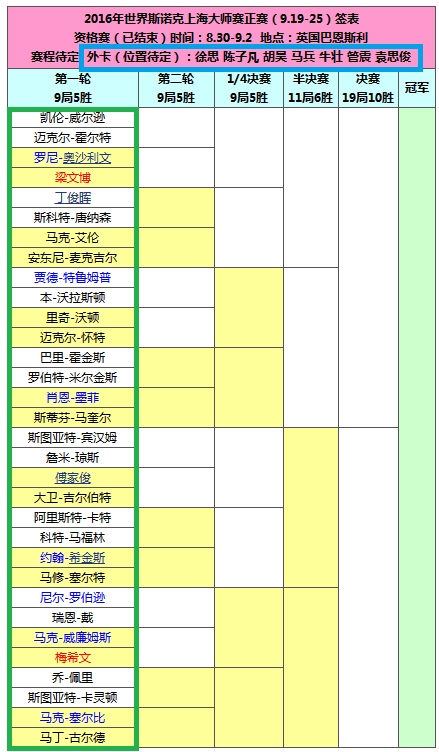 2016上海斯诺克大师赛赛程一共多少人