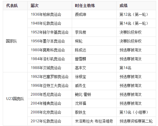 中国国奥队参加过几次奥运会？