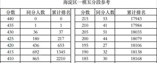 2022海淀初三一模排名