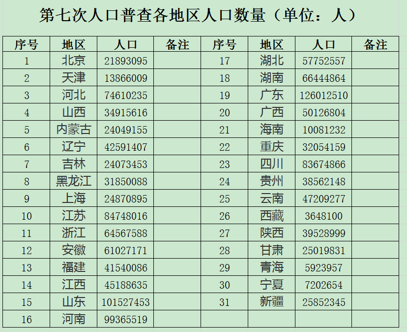 中国各省人口有多少？