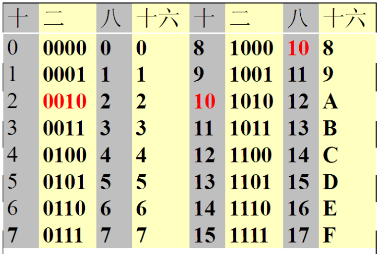 二进制是由中国的哪位名人发明的？主要发明的历史是什么样的呢？