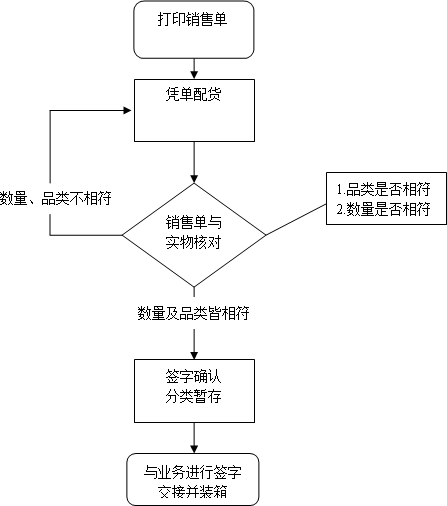 仓库管理员的出库流程