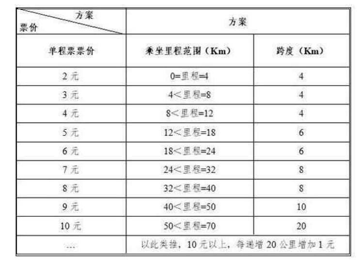 成都地铁涨价要涨价多少