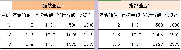 选择什么样的指数基金做定投最合适？有两个标准