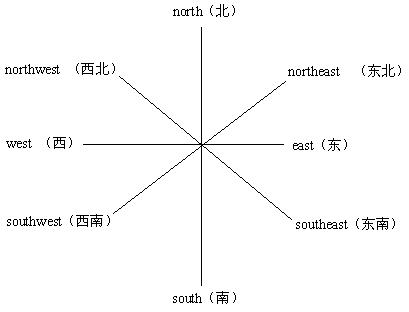 东南西北的4个代替英文字母是什么？