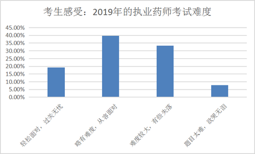 执业药师考试难度大不大？