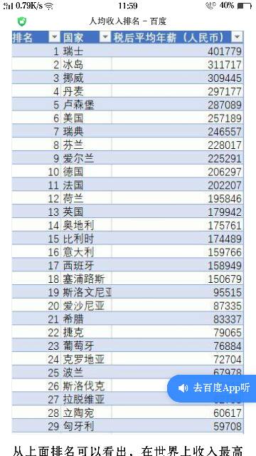 人均收入最高的国家